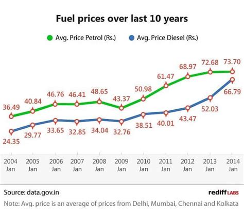 Price Of Petrol In Ahmedabad